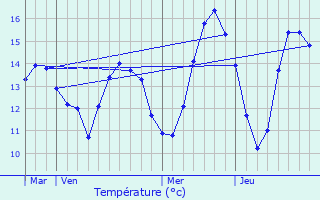 Graphique des tempratures prvues pour Plouzan