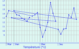 Graphique des tempratures prvues pour La Tombe