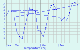 Graphique des tempratures prvues pour Yaucourt-Bussus