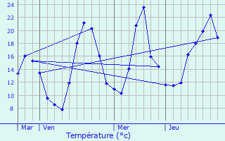 Graphique des tempratures prvues pour Villard-Saint-Christophe