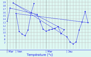 Graphique des tempratures prvues pour Sgur