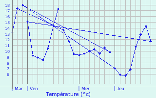 Graphique des tempratures prvues pour Curires