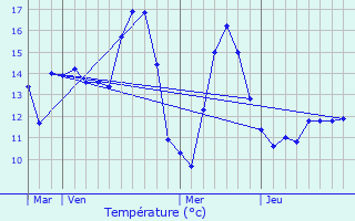 Graphique des tempratures prvues pour Roquetoire