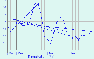 Graphique des tempratures prvues pour Guemps