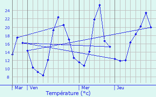 Graphique des tempratures prvues pour Saint-Jean-de-Vaulx