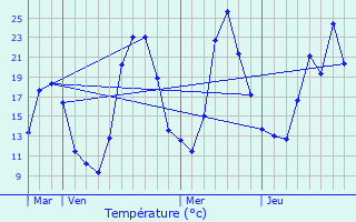 Graphique des tempratures prvues pour Quaix-en-Chartreuse