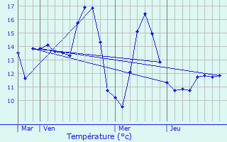 Graphique des tempratures prvues pour Lambres