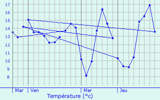 Graphique des tempratures prvues pour Le Vaudou