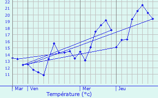 Graphique des tempratures prvues pour Marie