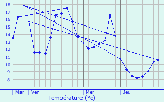 Graphique des tempratures prvues pour Pinsot