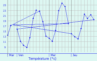 Graphique des tempratures prvues pour Francin