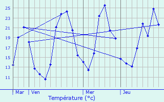 Graphique des tempratures prvues pour Cras