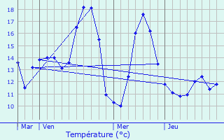 Graphique des tempratures prvues pour Willerval