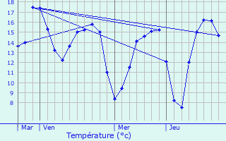 Graphique des tempratures prvues pour trpagny