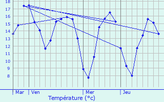 Graphique des tempratures prvues pour Pronleroy