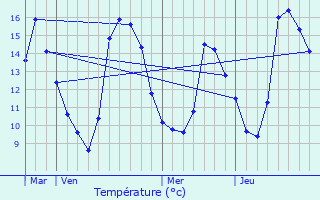Graphique des tempratures prvues pour Soueix-Rogalle