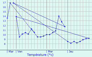 Graphique des tempratures prvues pour Haut-du-Them-Chteau-Lambert