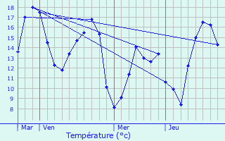 Graphique des tempratures prvues pour Ambenay