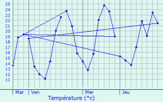 Graphique des tempratures prvues pour Chirens