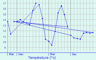 Graphique des tempratures prvues pour Ecquedecques