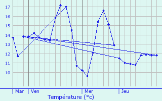 Graphique des tempratures prvues pour Guarbecque