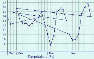 Graphique des tempratures prvues pour Tivernon