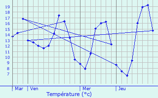 Graphique des tempratures prvues pour Oraison