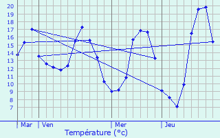 Graphique des tempratures prvues pour Manosque