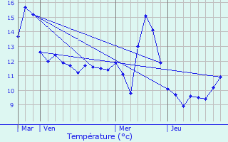 Graphique des tempratures prvues pour Baudigncourt