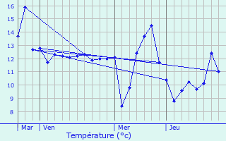 Graphique des tempratures prvues pour Mangiennes