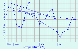 Graphique des tempratures prvues pour Lamothe