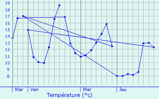 Graphique des tempratures prvues pour L