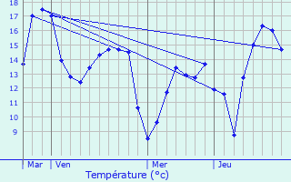 Graphique des tempratures prvues pour Barville