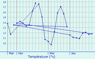 Graphique des tempratures prvues pour Annequin