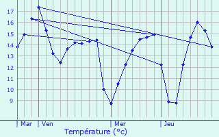 Graphique des tempratures prvues pour Malaunay