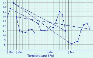 Graphique des tempratures prvues pour Bussy-la-Pesle