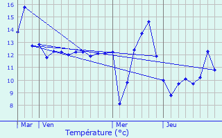 Graphique des tempratures prvues pour Damvillers