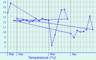 Graphique des tempratures prvues pour Beaufort-en-Argonne