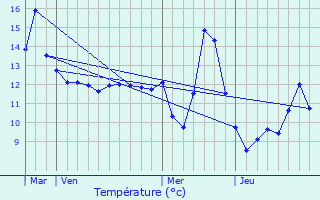 Graphique des tempratures prvues pour Lahaymeix