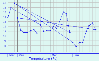 Graphique des tempratures prvues pour Avosnes