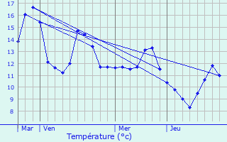 Graphique des tempratures prvues pour Herpelmont