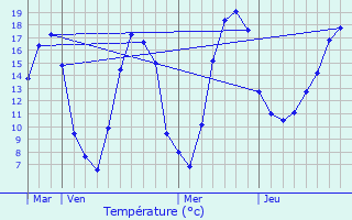 Graphique des tempratures prvues pour Thorey-en-Plaine
