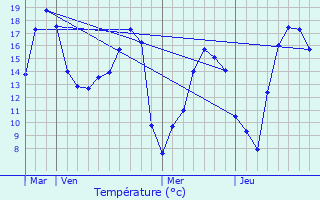 Graphique des tempratures prvues pour Alenon