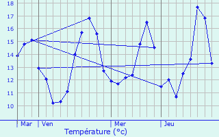 Graphique des tempratures prvues pour Thirsk