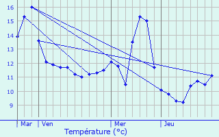 Graphique des tempratures prvues pour Chantraines