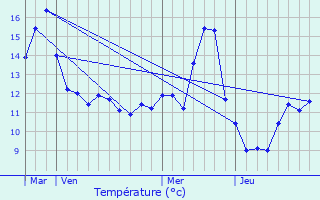 Graphique des tempratures prvues pour Chauffourt