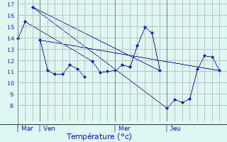 Graphique des tempratures prvues pour Vaux-Saules