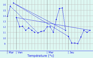 Graphique des tempratures prvues pour Thivet