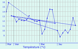 Graphique des tempratures prvues pour Hermville-en-Wovre