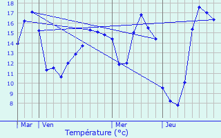 Graphique des tempratures prvues pour Soudan